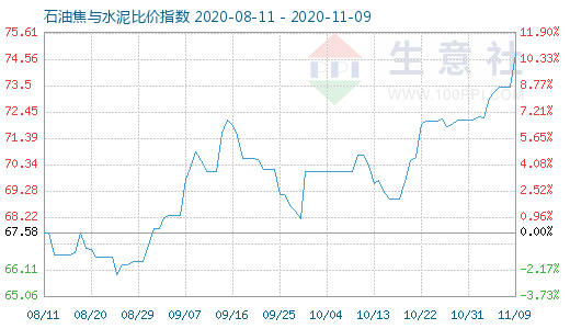 11月9日石油焦与水泥比价指数图