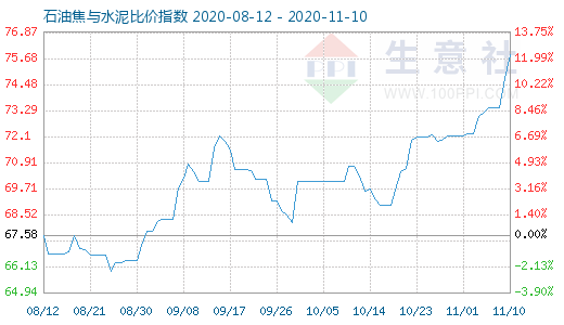 11月10日石油焦与水泥比价指数图