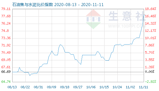 11月11日石油焦与水泥比价指数图