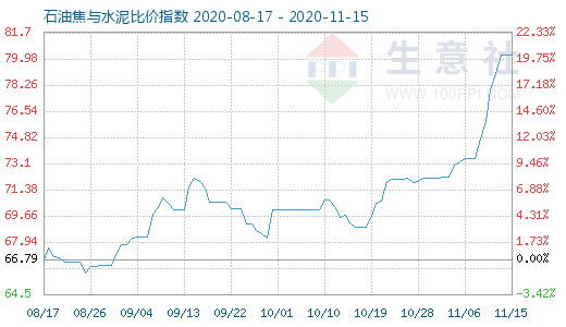 11月15日石油焦与水泥比价指数图