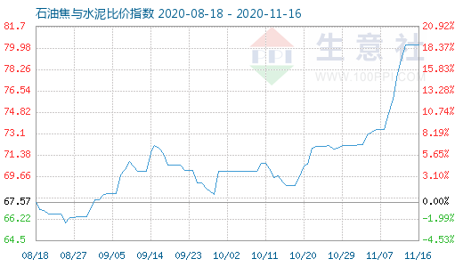 11月16日石油焦与水泥比价指数图