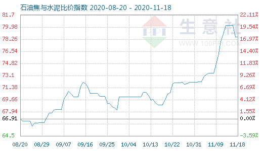 11月18日石油焦与水泥比价指数图