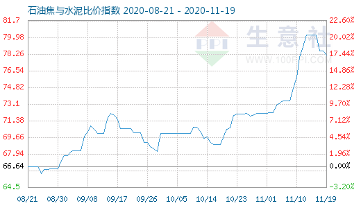 11月19日石油焦与水泥比价指数图