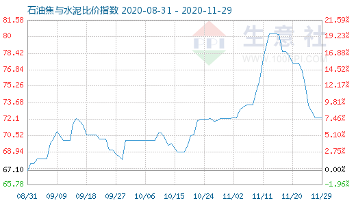 11月29日石油焦与水泥比价指数图