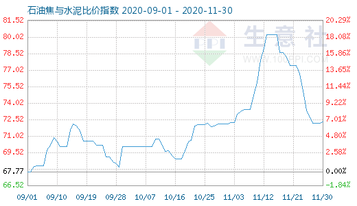 11月30日石油焦与水泥比价指数图