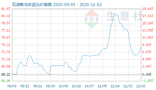 12月2日石油焦与水泥比价指数图