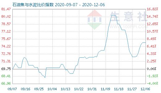 12月6日石油焦与水泥比价指数图