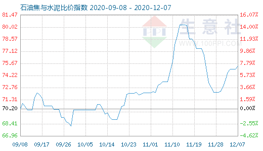 12月7日石油焦与水泥比价指数图