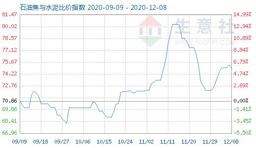 12月8日石油焦与水泥比价指数图