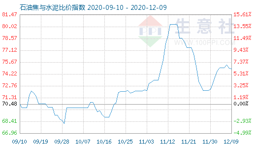 12月9日石油焦与水泥比价指数图
