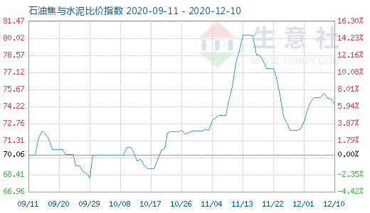 12月10日石油焦与水泥比价指数图