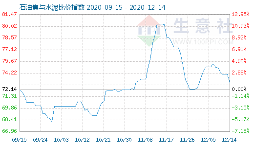 12月14日石油焦与水泥比价指数图