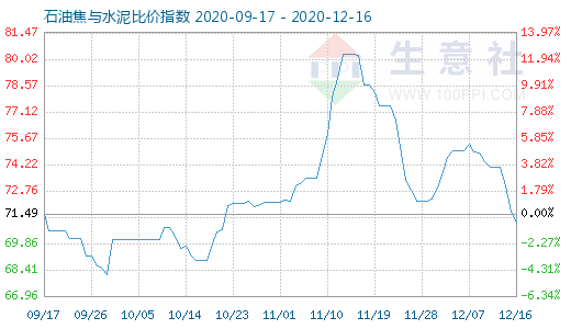 12月16日石油焦与水泥比价指数图