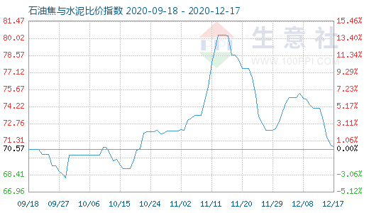 12月17日石油焦与水泥比价指数图