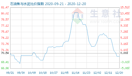 12月20日石油焦与水泥比价指数图
