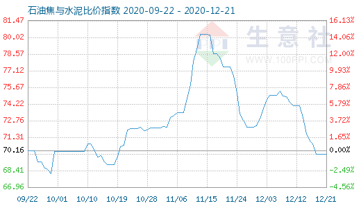 12月21日石油焦与水泥比价指数图