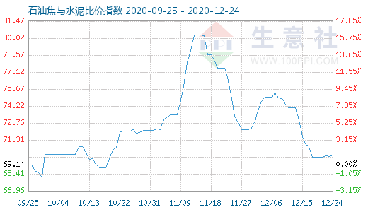 12月24日石油焦与水泥比价指数图
