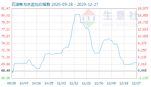 12月27日石油焦与水泥比价指数图