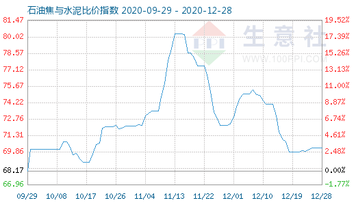 12月28日石油焦与水泥比价指数图