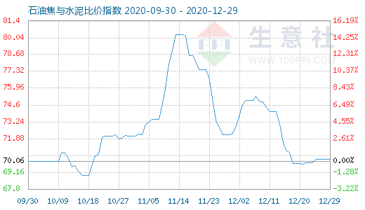12月29日石油焦与水泥比价指数图