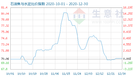 12月30日石油焦与水泥比价指数图