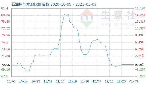 1月3日石油焦与水泥比价指数图