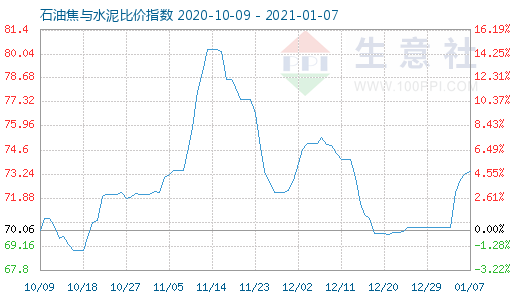 1月7日石油焦与水泥比价指数图