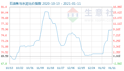 1月11日石油焦与水泥比价指数图