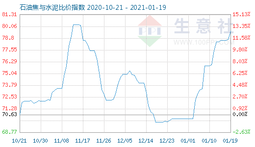 1月19日石油焦与水泥比价指数图