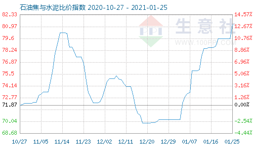 1月25日石油焦与水泥比价指数图