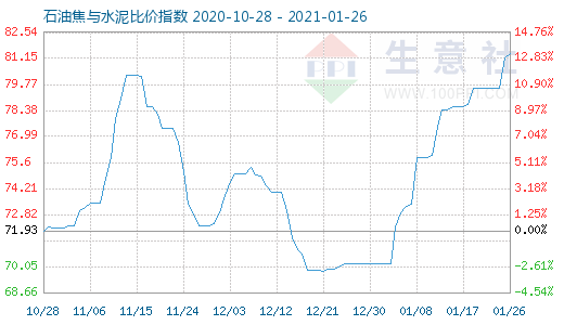 1月26日石油焦与水泥比价指数图