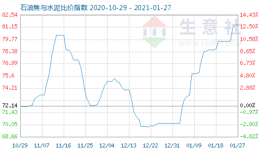 1月27日石油焦与水泥比价指数图