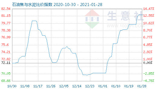 1月28日石油焦与水泥比价指数图