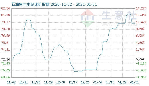 1月31日石油焦与水泥比价指数图