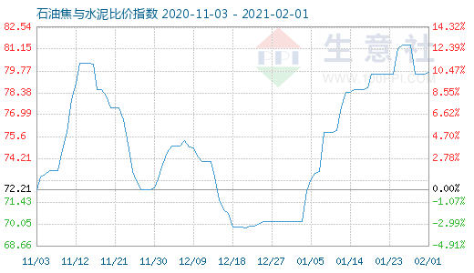 2月1日石油焦与水泥比价指数图