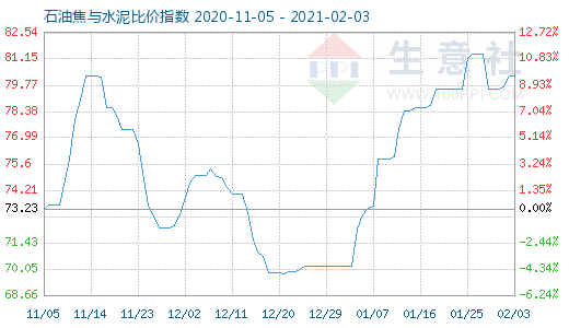 2月3日石油焦与水泥比价指数图