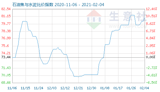 2月4日石油焦与水泥比价指数图