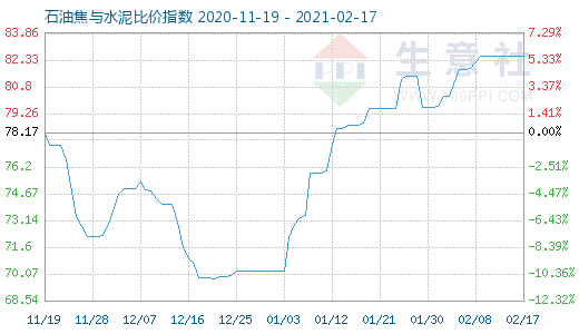 2月17日石油焦与水泥比价指数图