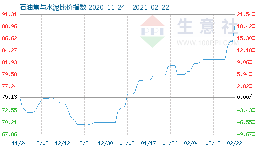 2月22日石油焦与水泥比价指数图