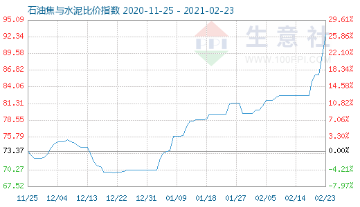 2月23日石油焦与水泥比价指数图