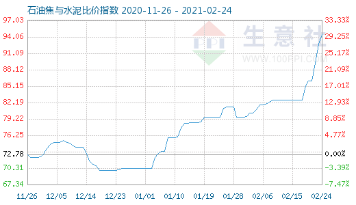 2月24日石油焦与水泥比价指数图