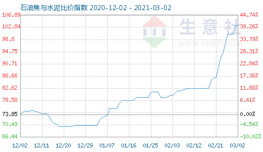 3月2日石油焦与水泥比价指数图