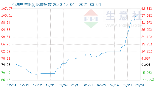 3月4日石油焦与水泥比价指数图