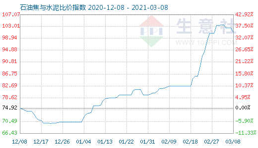 3月8日石油焦与水泥比价指数图