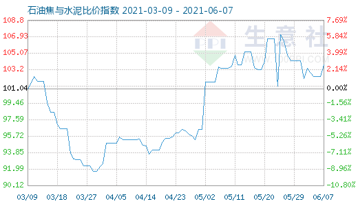 6月7日石油焦与水泥比价指数图