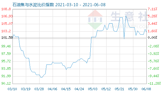 6月8日石油焦与水泥比价指数图