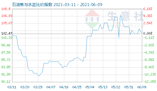 6月9日石油焦与水泥比价指数图