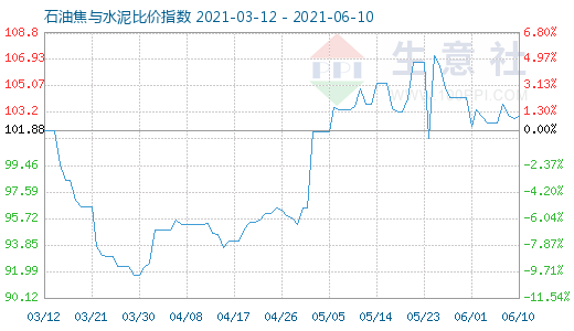 6月10日石油焦与水泥比价指数图