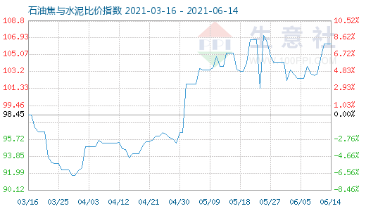 6月14日石油焦与水泥比价指数图