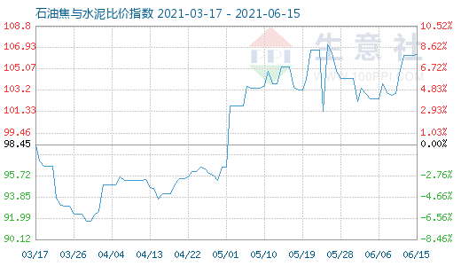 6月15日石油焦与水泥比价指数图